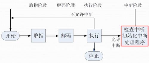 計算機操作系統 處理器管理與基礎軟件服務
